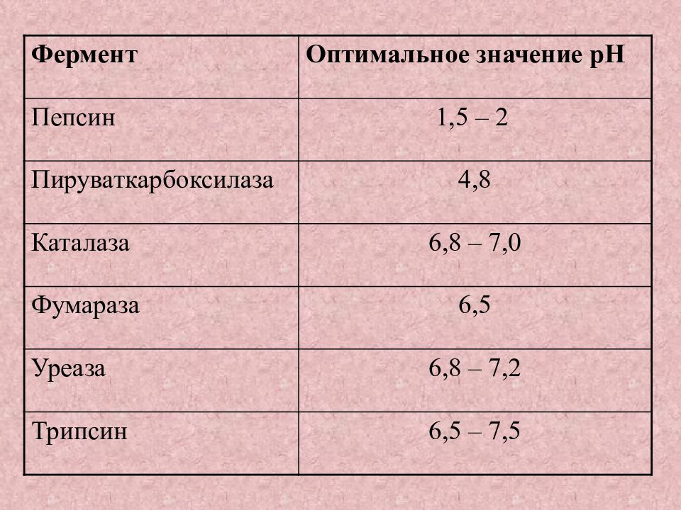 Оптимальное значение. Фермент пируваткарбоксилаза. Пепсин кофермент. PH пепсина. Оптимальные условия работы ферментов.