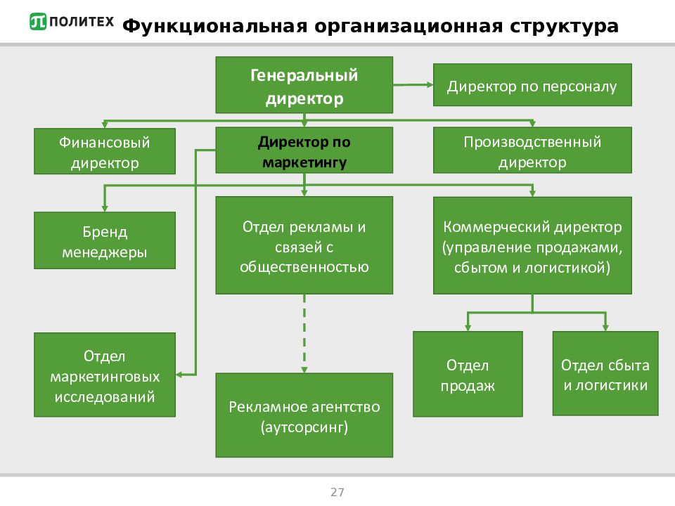 Отдел развития. Структура отдела маркетинга. Структура отдела маркетинга и продаж. Структура работы отдела маркетинга. Организационную структуру отдела маркетинга и продаж.