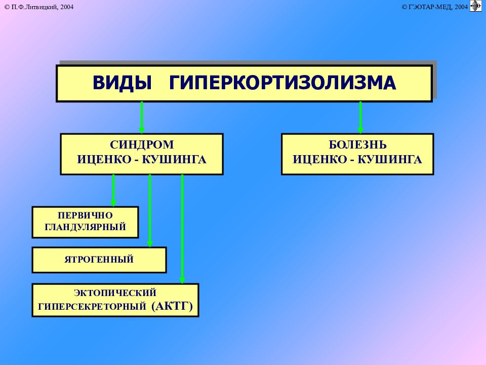 Схема этиологии и патогенеза болезни иценко кушинга