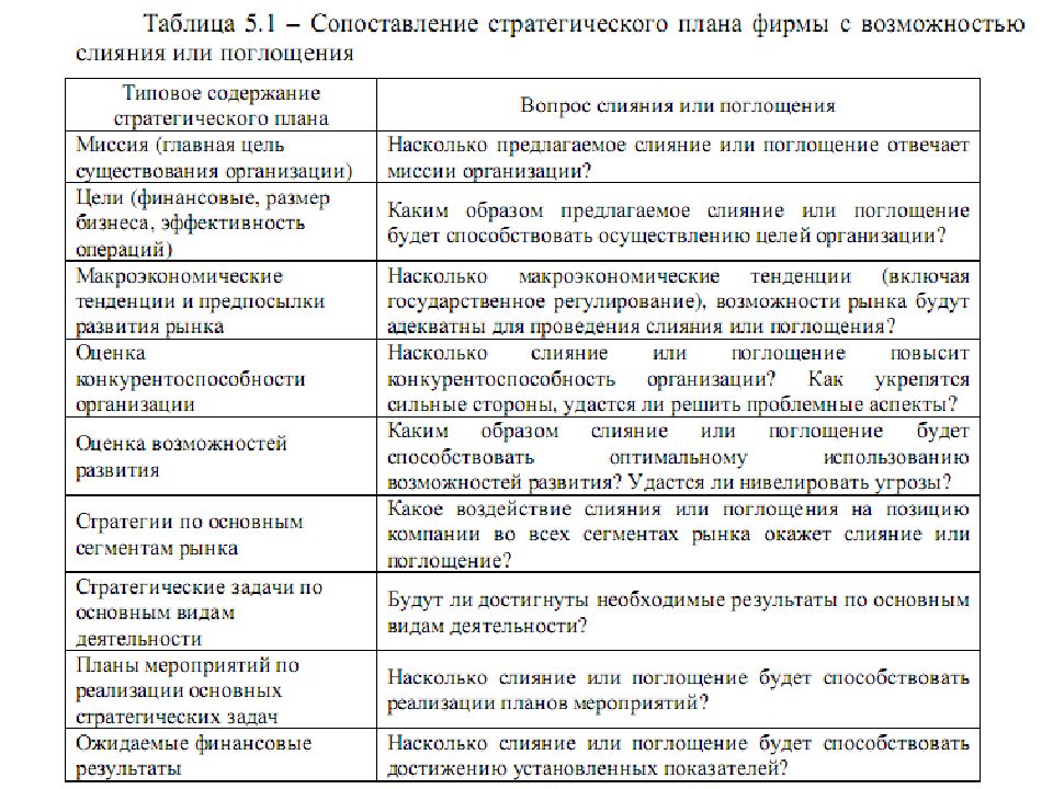 Компания таблица. Этапы сделок слияния и поглощения. Виды слияния компаний. Классификация слияний и поглощений. Виды слияний и поглощений компаний.