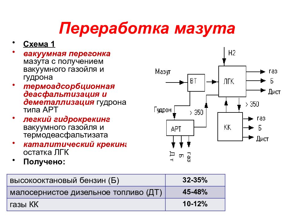 Схема вакуумной перегонки мазута