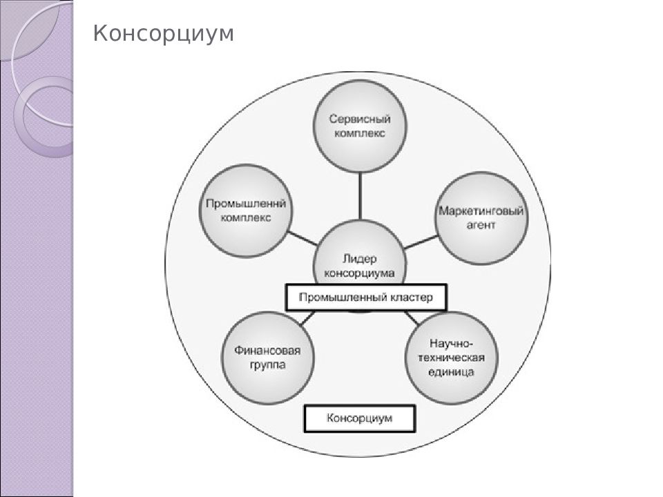 Консорциум это объединение предприятий для осуществления проектов на