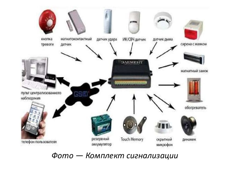 Система охранной сигнализации презентация