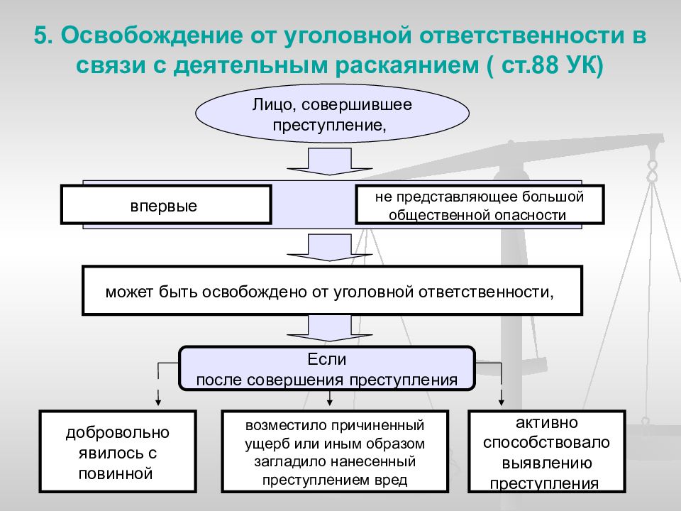 Освобождение от уголовной ответственности презентация