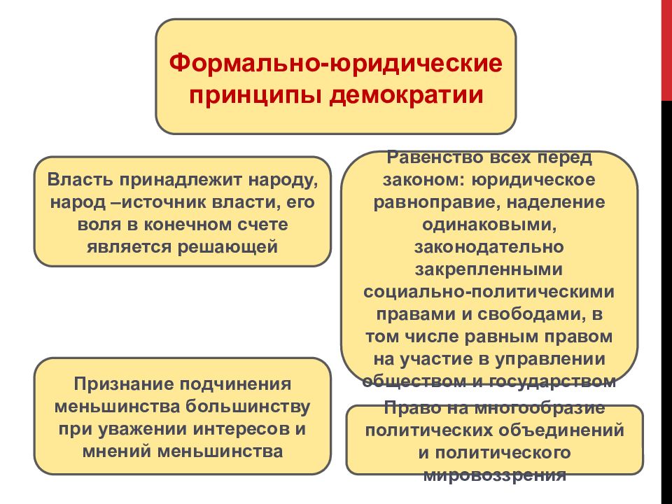 Принцип народовластия. Равенство и демократия.