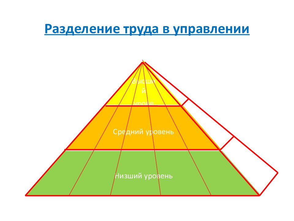 Уровни управления москвы