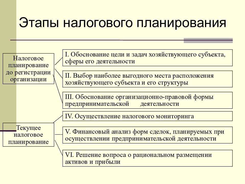 Планирование состоит из этапов