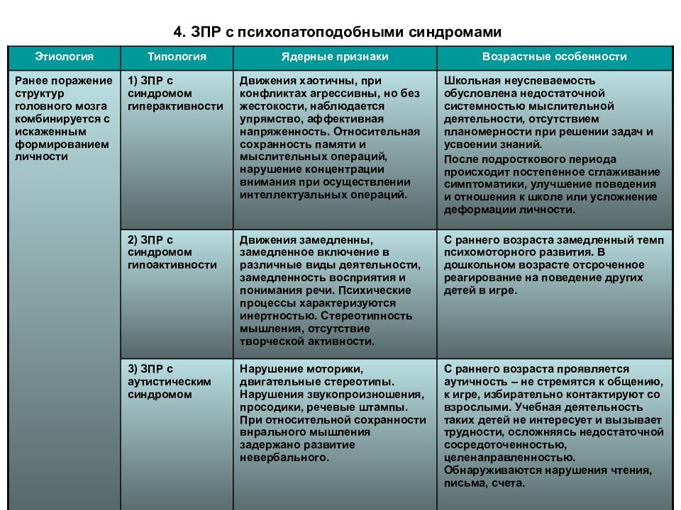 Клинические формы зпр схема