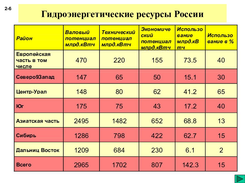 Какая энергия наиболее экономически эффективна. Гидроэнергетические ресурсы России. Примеры гидроэнергетических ресурсов. Гидроэнергетический потенциал стран мира. Реки с наибольшим гидроэнергетическим потенциалом России.