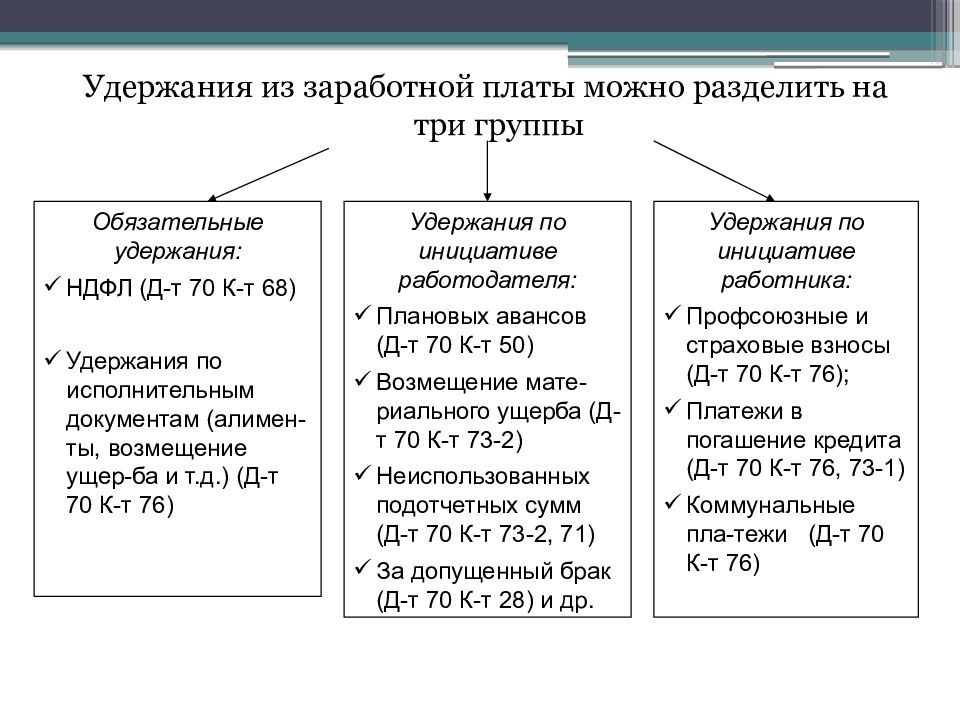 Учет удержаний из заработной платы презентация