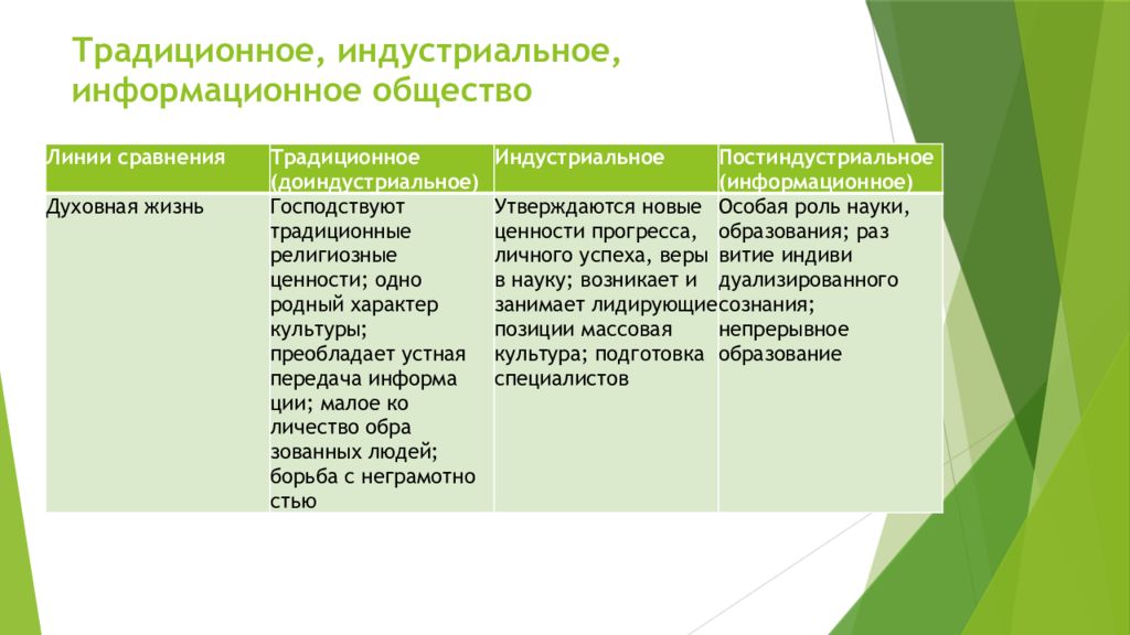 Традиционное и индустриальное общество. Духовная жизнь доиндустриального общества. Индустриальное и информационное общество сходства. Доиндустриальное общество в духовной сфере. Традиционные индустриальные и постиндустриальные коммуникации.