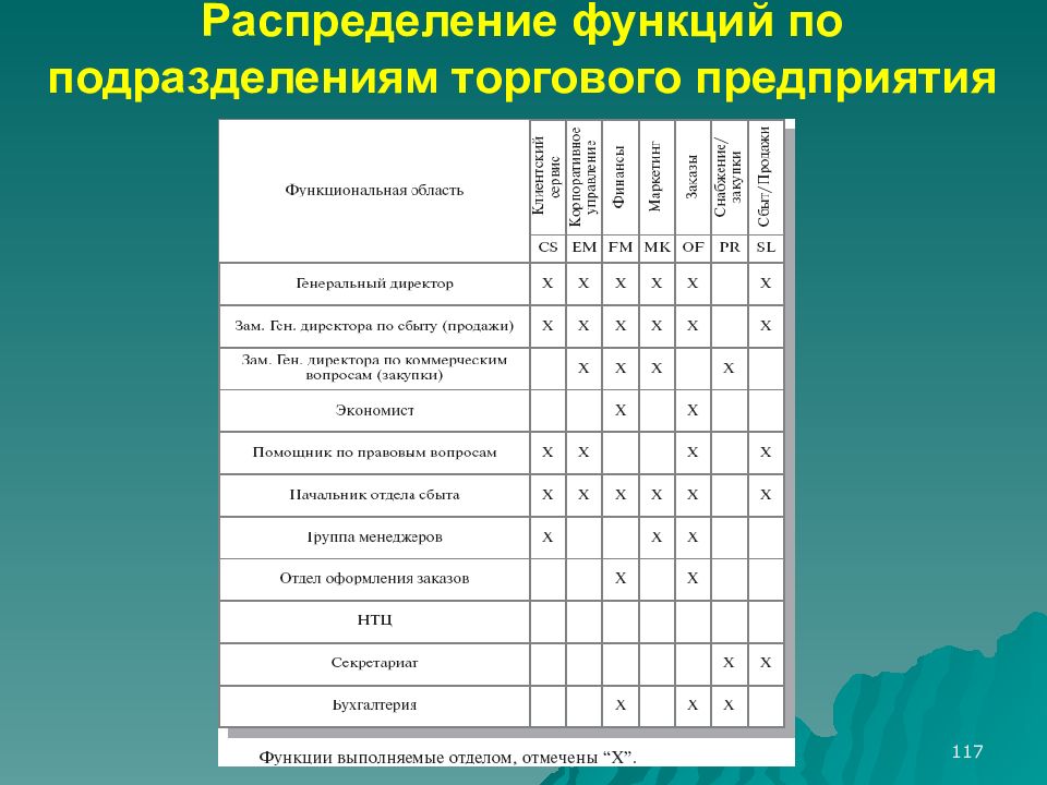 Функции подразделений организации. Матрица распределения функций управления торговой организации. Функциональное распределение подразделений предприятия. Распределение функций по подразделениям торгового предприятия. Распределение функционала.