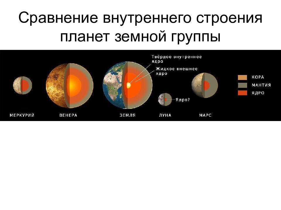 Земной группы относят. Схема состав планет земной группы. Планеты земной группы внутреннее строение. Состав ядра планет земной группы. Внутреннее строение Меркурия Венеры земли и Марса.