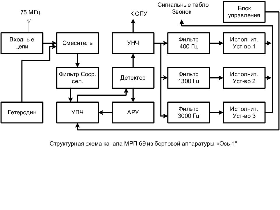 Классификация структурной схемы. Структурная схема временной фильтрации. Структурная схема классификации связи. Классификация систем посадки. Структурная схема входной цепи.