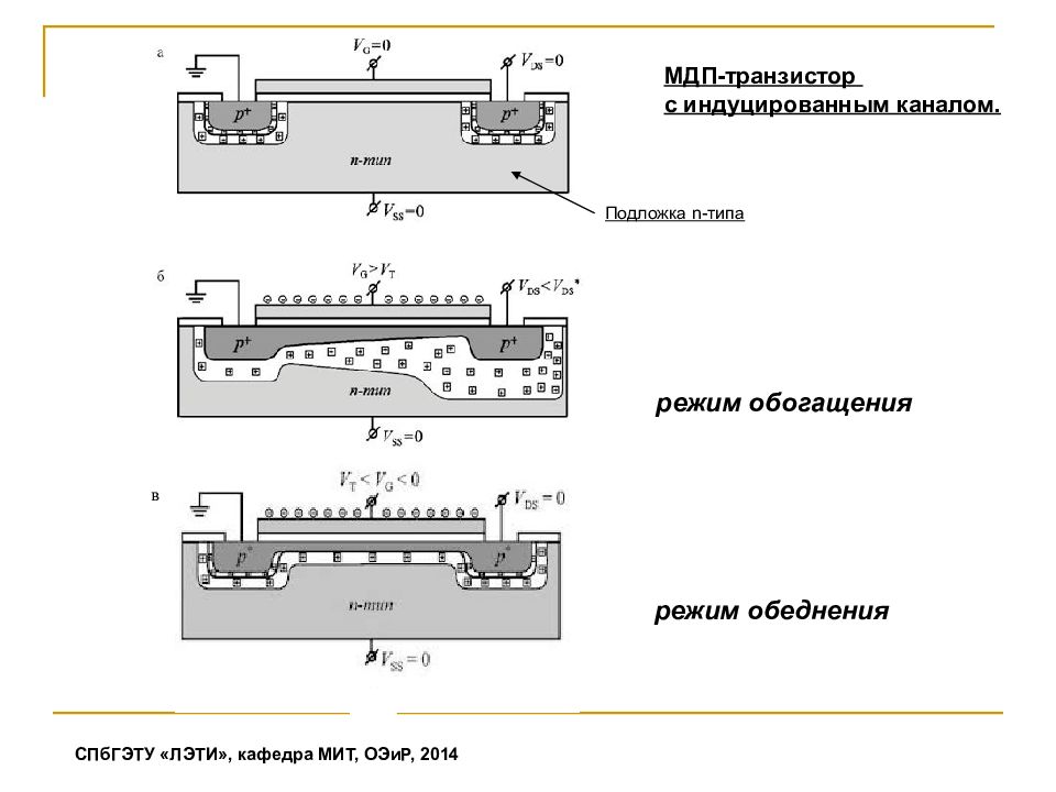 Канал режим. Структура МДП транзистора с индуцированным каналом. МДП транзистор с индуцированным n-каналом. МДП транзистор p типа. Транзистор с n каналом МДП.