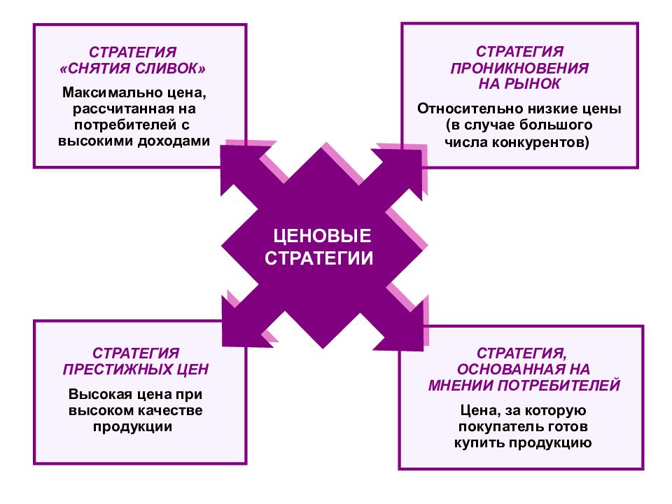 Стратегия снятия сливок презентация