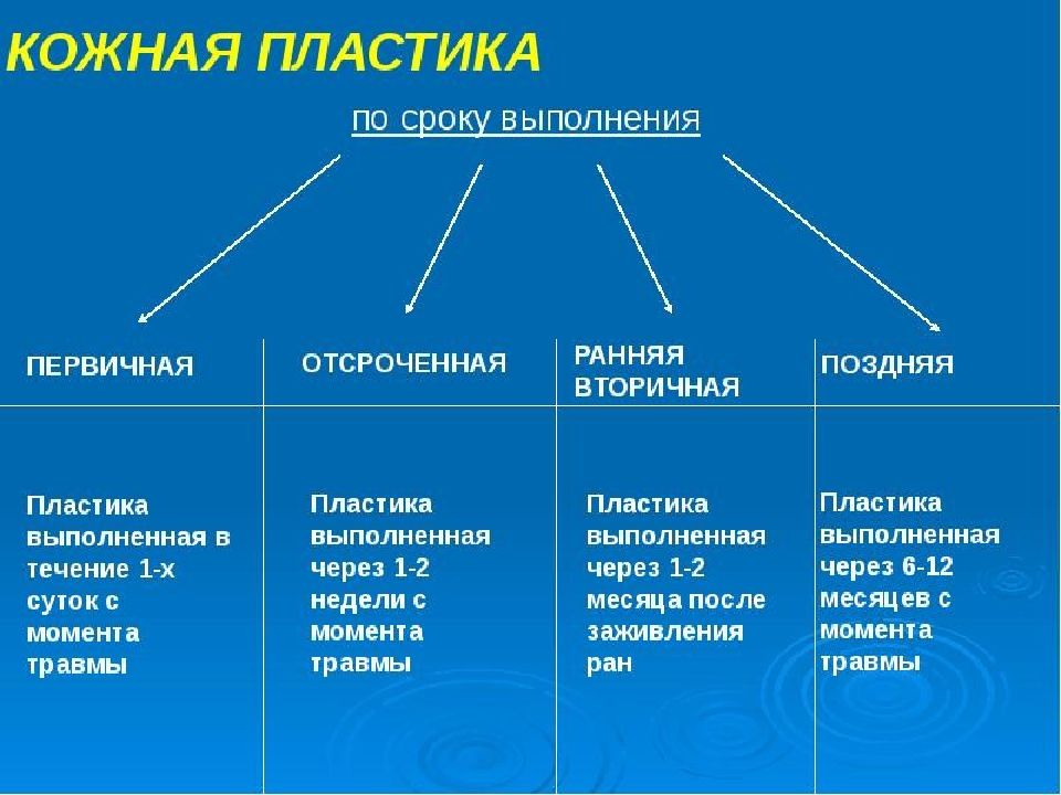 Пластика с применением свободной пересадки тканей презентация