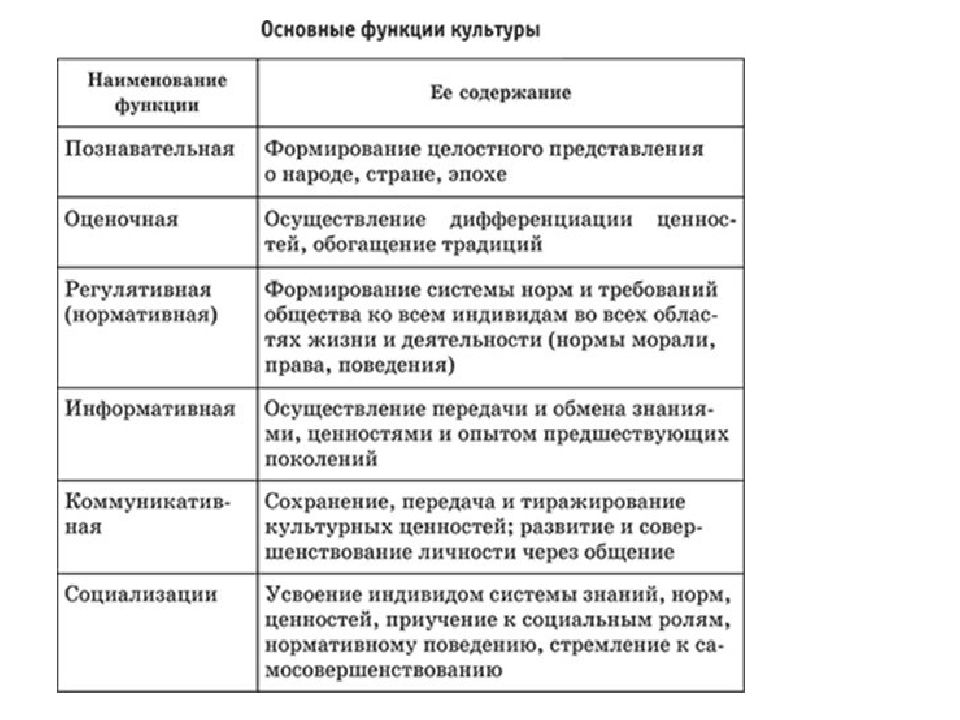 Основные функции культуры. Функции культуры в культурологии. Культура функции культуры таблица. Культурные ценности нормы функции культуры. Функции культуры познавательная оценочная.