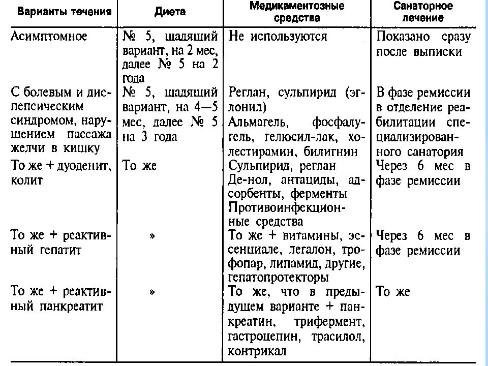 Лечение холецистита препараты схема. Схема лечения дуоденита. Схема лечения дуоденита препараты. Схема лечения при дуодените. Холецистит схема лечения препараты.