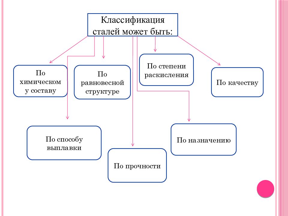 Классификация стали. Классификация углеродистых сталей по способу раскисления. Классификация сталей по химическому составу и назначению и качеству. Схема классификации стали. Стали классификация сталей.