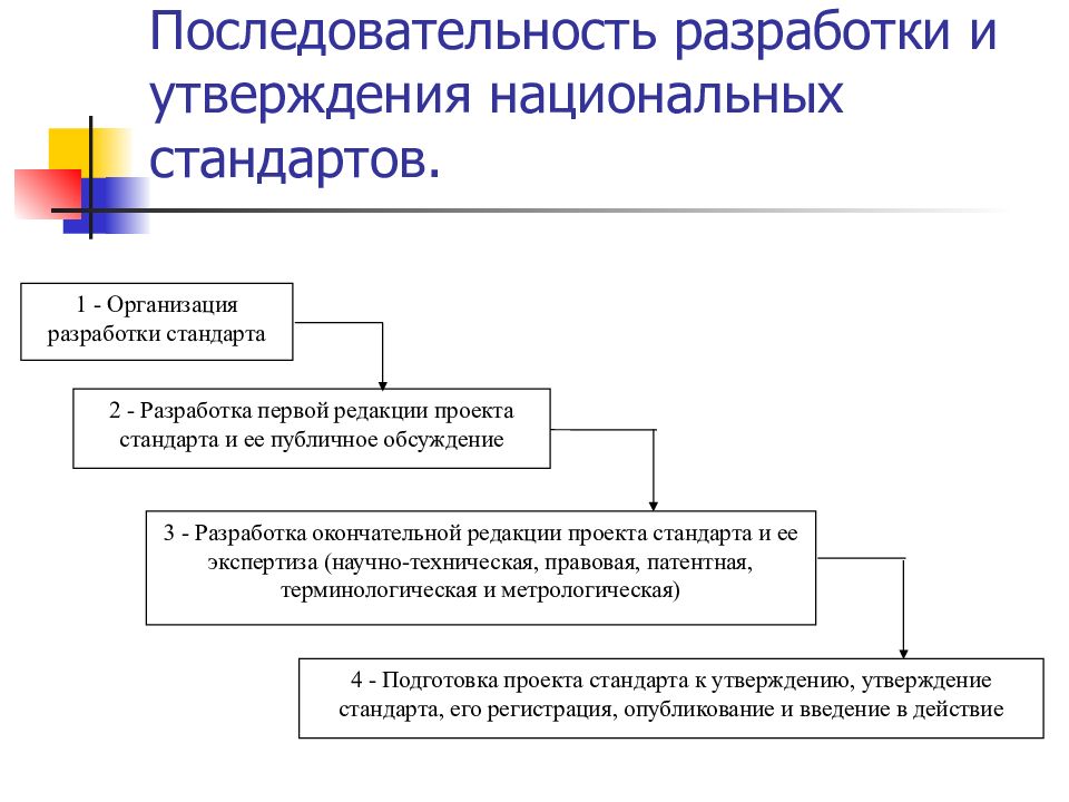 Правила разработки и утверждения. Последовательность работ по разработке стандартов. Порядок разработки национальных стандартов. Схема разработки и утверждения стандарта. Порядок разработки и утверждения национального стандарта.