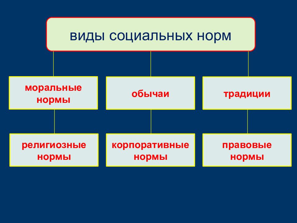 Традиции обычаи нормы правила. Социальные нормы религии. Виды социальных норм религиозные корпоративные. Соц нормы теории государства и права. 3 Вида нормативная моральная.