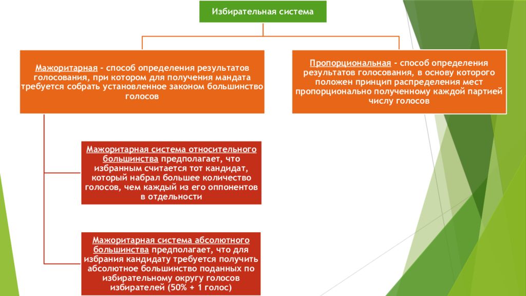 Мажоритарная и пропорциональная избирательные системы. Принципы мажоритарной избирательной системы. Избирательная система абсолютного большинства. Мажоритарная избирательная система абсолютного большинства.