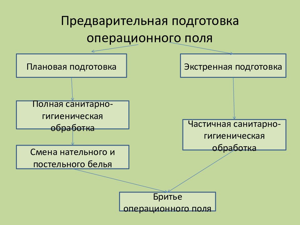 Предварительная подготовка