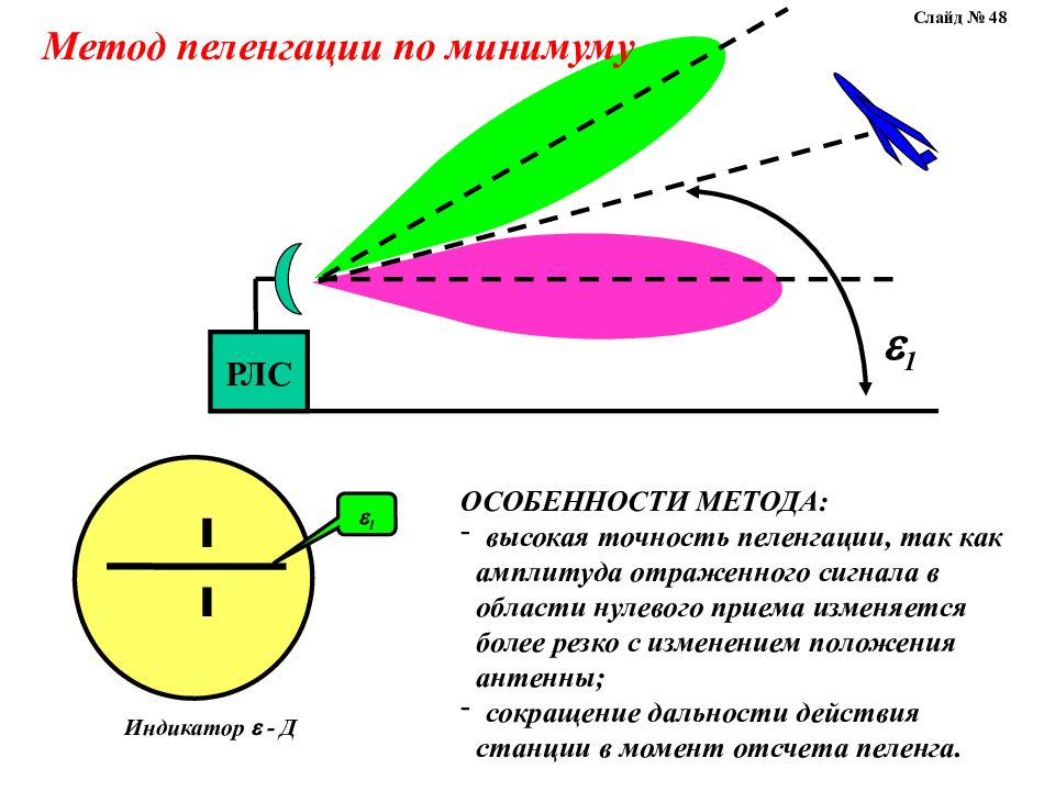 Метод отраженного сигнала. Амплитудный метод пеленгации. Принцип пеленгации в радиолокации. Фазовый метод радиолокации. Метод максимума в радиолокации.