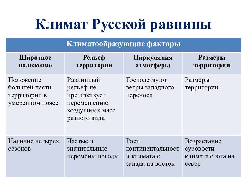 Особенности климата восточно европейской равнины по плану