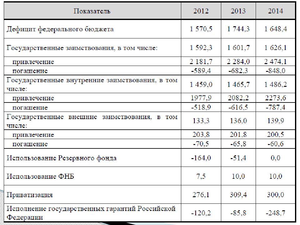 Источники покрытия бюджетного дефицита. Источники финансирования дефицита бюджета федерального бюджета. Источники финансирования дефицита федерального бюджета таблица. Финансирование бюджетного дефицита федерального бюджета. Доля внешних заимствований в покрытии дефицита бюджета, %.