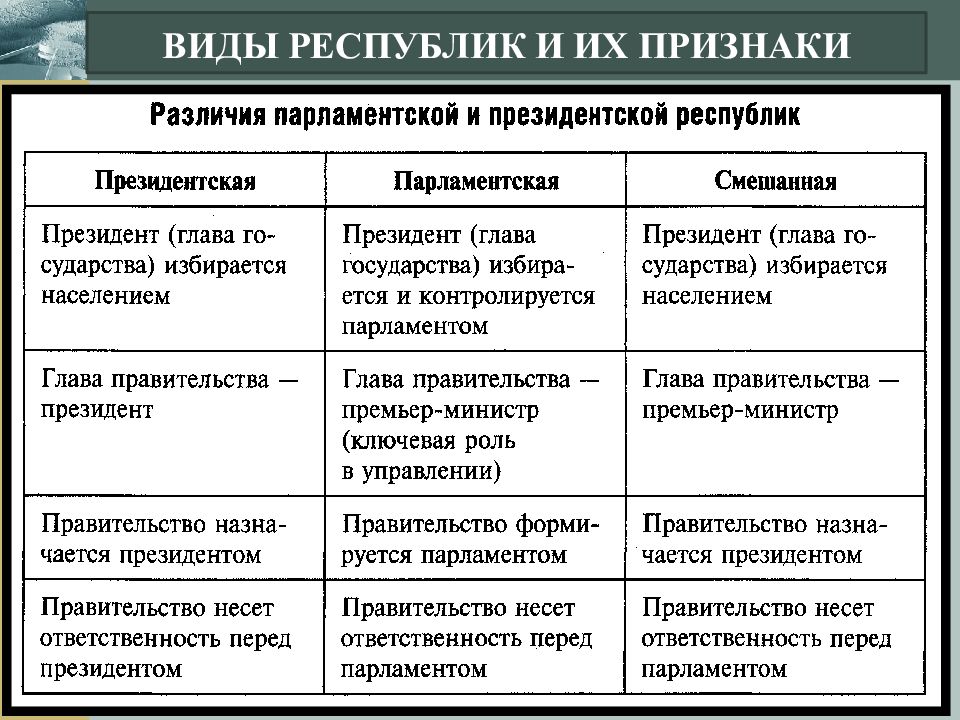 Виды республик презентация