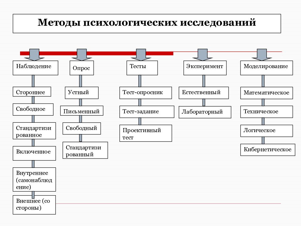 Психологические исследования. Метод психологического исследования наблюдение. Методы исследования в психологии наблюдение. Схема методов психологии. Методы психологии наблюдение эксперимент с примерами.