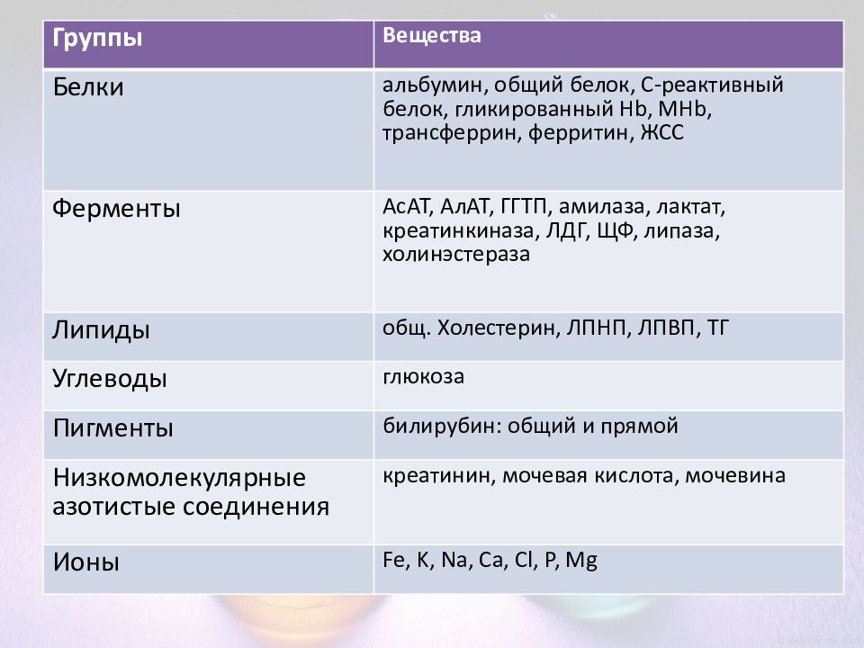 Белки гр. Группы белков. Белки группа веществ. Группы белков крови. 2 Группы белков.