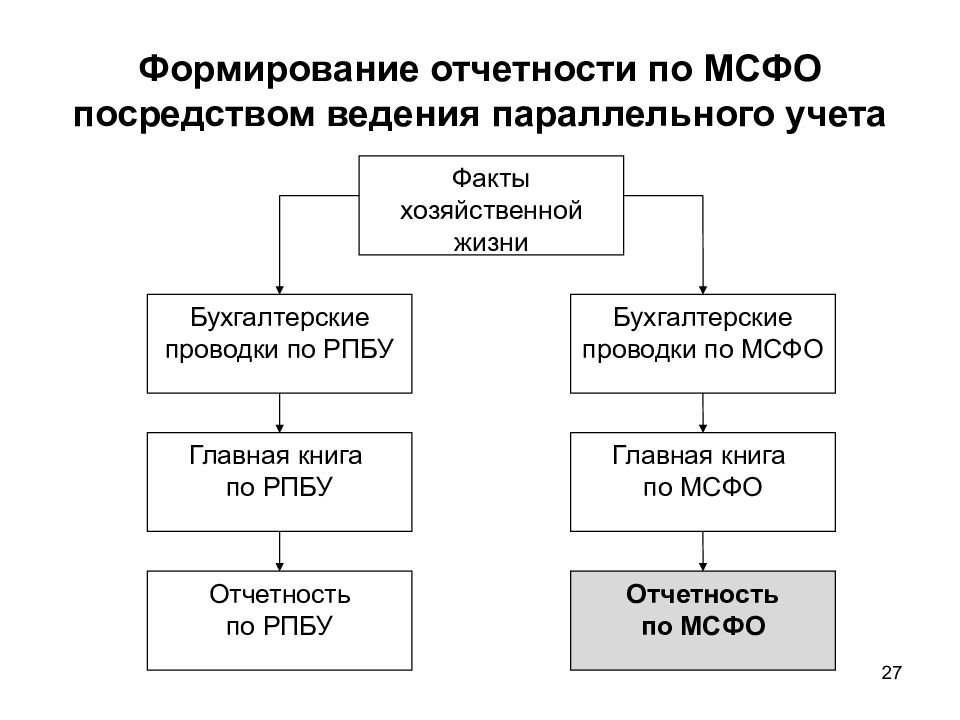 Проекты стандартов совета по международным стандартам финансовой отчетности мсфо