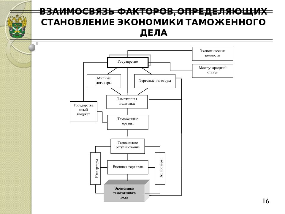 Взаимосвязь факторов. Факторы влияющие на становление экономики таможенного дела. Схема взаимосвязь действий в различных ЧС. Взаимосвязь экономики таможенного дела и экономической безопасности.