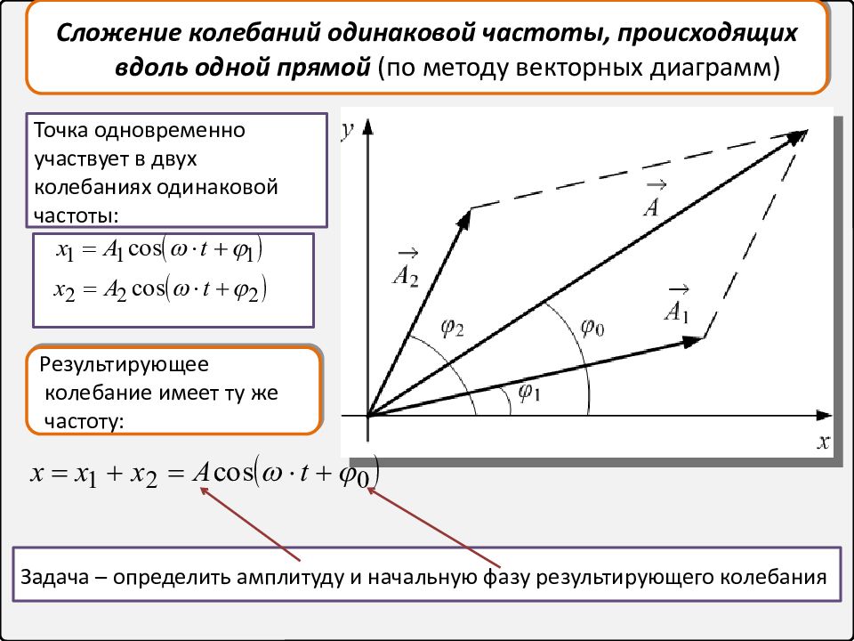 Одинаковая частота. Сложение колебаний одного направления и одинаковой частоты биения. Сложение колебаний одной частоты одного направления. Сложение колебаний происходящих по одной прямой. Сложение колебаний вдоль одного направления.