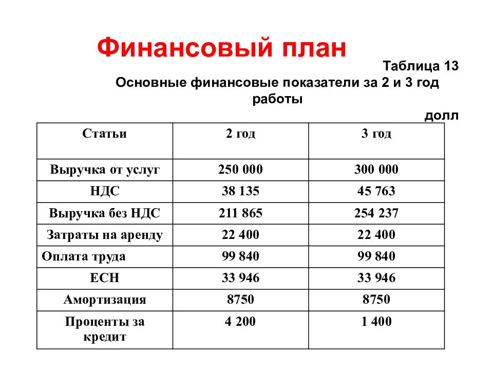 Таблица планов. Таблица финансового плана бизнес плана. Финансовый план в бизнес плане. Финансовый бизнес план. Финансовый план бизнес проекта.