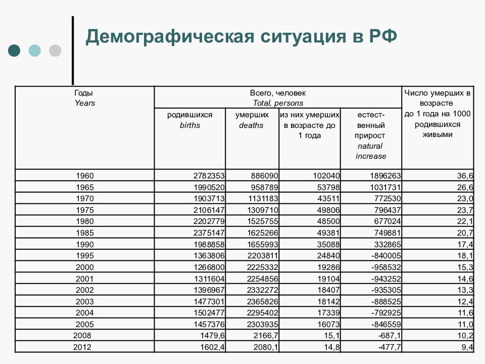 Демографическая таблица. Демографическая ситуация в России с 2000 года таблица. Демографическая ситуация в России таблицы и диаграммы. Демографическая ситуация в современной России таблица. Мимографическая ситуации в России.