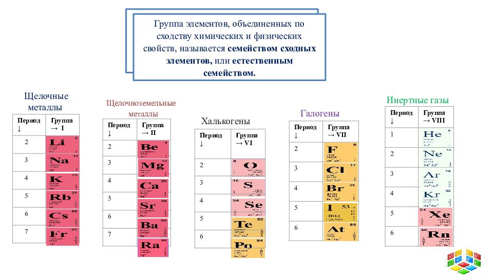 Строение периодической системы химических элементов