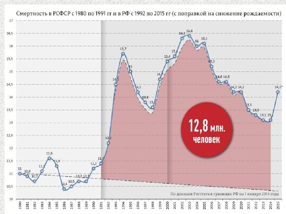 Смертность в ссср. Смертность в РСФСР И России по годам. Смертность в РСФСР по годам. Численность населения РСФСР. Смертность при Ельцине.