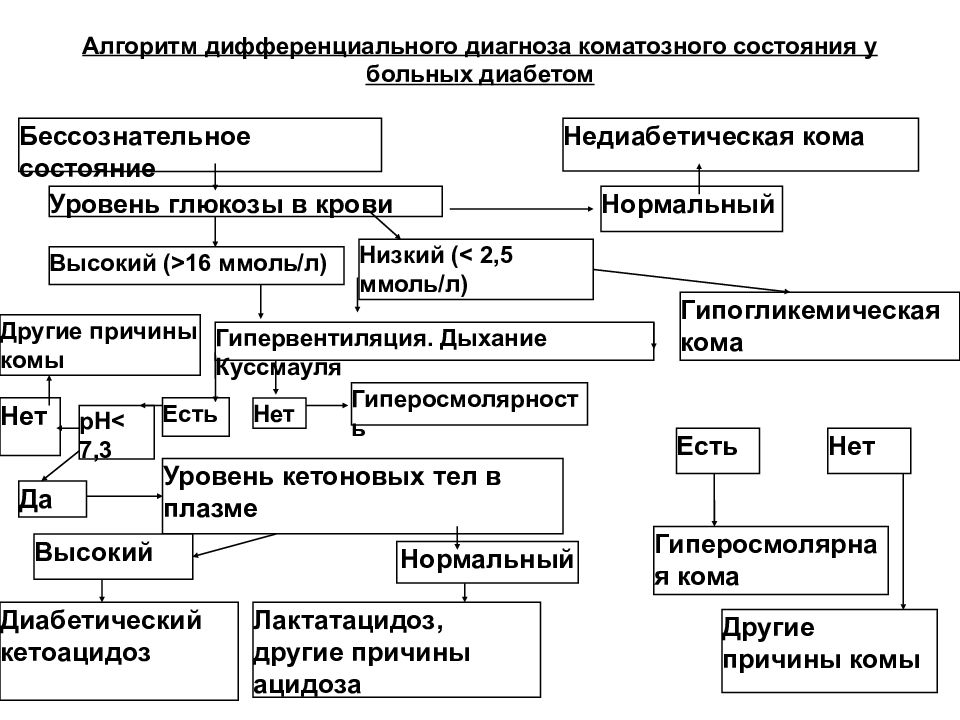 Алгоритмы диабет. Алгоритм дифференциального диагноза. Дифференциальная диагностика коматозных состояний таблица. Алгоритм дифференциальной диагностики. Дифференциальный диагноз гипергликемии.