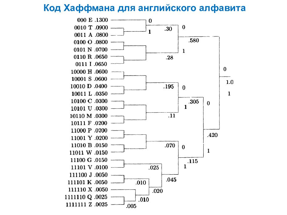 Code method. Алгоритм Хаффмана таблица. Метод Хаффмана кодирование алфавит. Алгоритм построения бинарного кода Хаффмана. Таблица Хаффмана для русского алфавита.