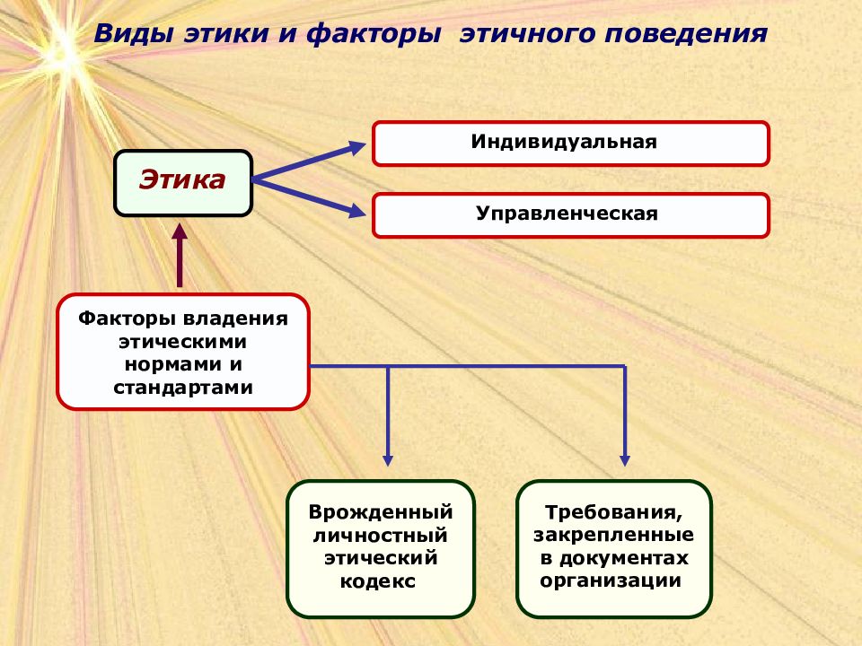 План на тему этика и социальная ответственность бизнеса