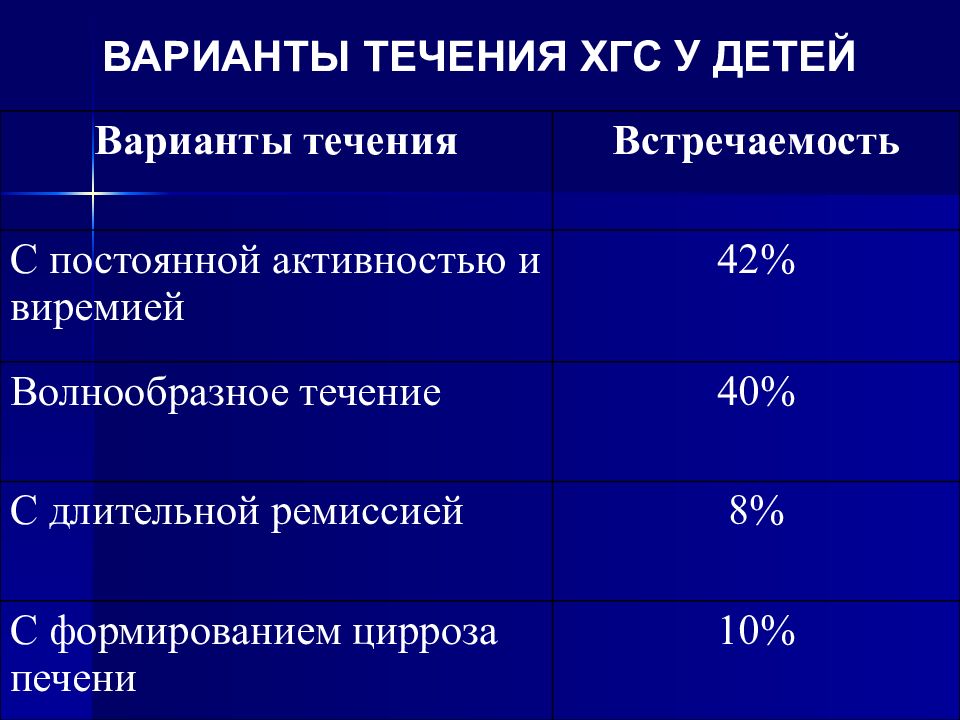 Периоды течения вирусных гепатитов. Гепатит а варианты течения. Вирусы с волнообразным течением. Течение детских инфекций.