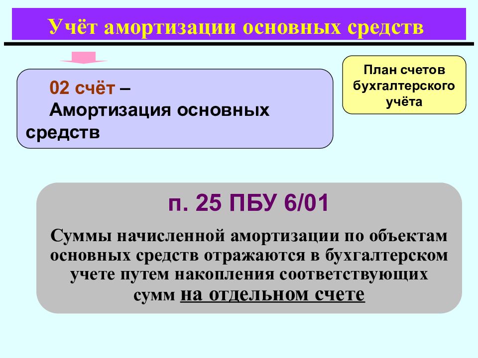 Учет амортизации основных средств презентация