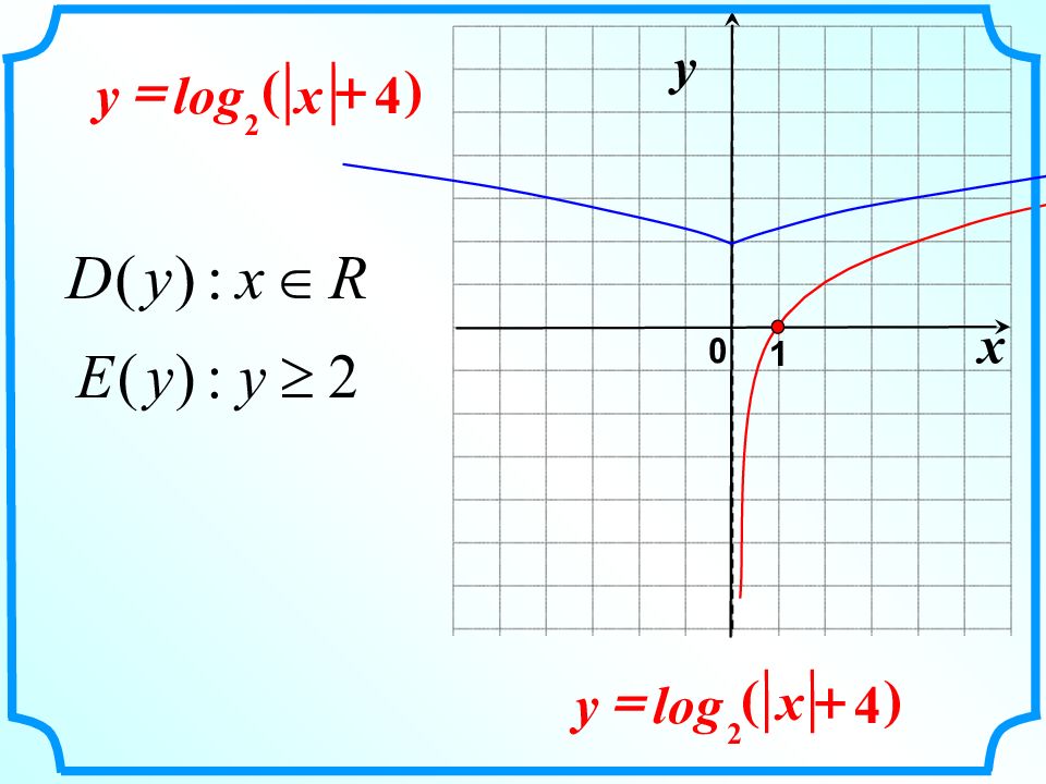 Y log 4x. Y log0 2x график функции. График функции y log2 x. Y=log2(x+4). Y log2 x 4 график.