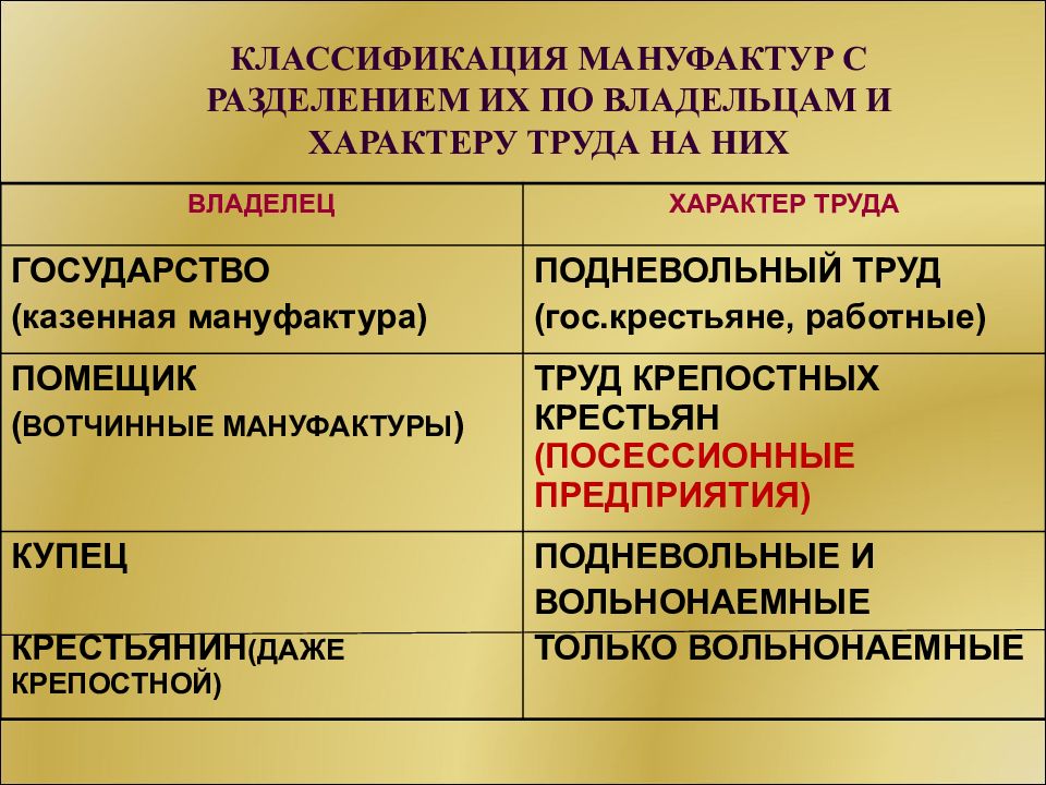 Крестьяне на мануфактурах. Вотчинные мануфактуры в России. Разделение труда в мануфактуре. Регионы вотчинных мануфактур. Труд на мануфактурах.