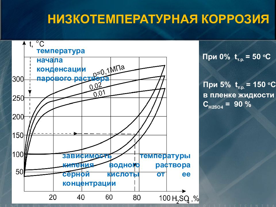 Температура кипения конденсации. Низкотемпературная коррозия котла. Абразивный износ поверхностей нагрева. Низкотемпературная сернистая коррозия. Коррозия поверхностей нагрева котлоагрегатов..