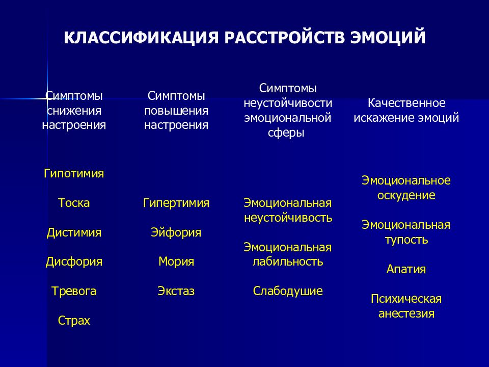 Эмоциональные расстройства психики презентация